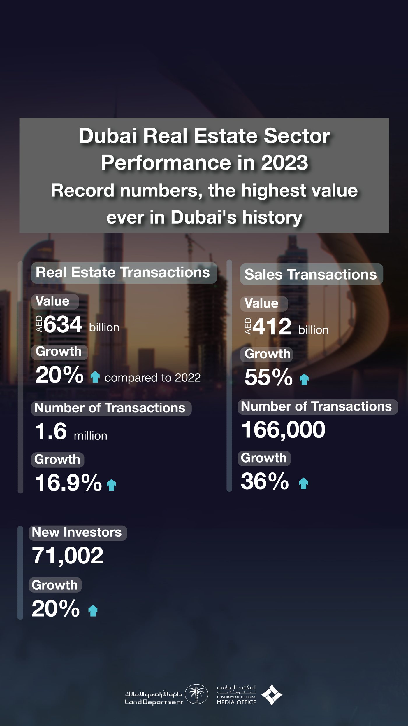 Dubai Land Department marks its strongest performance ever