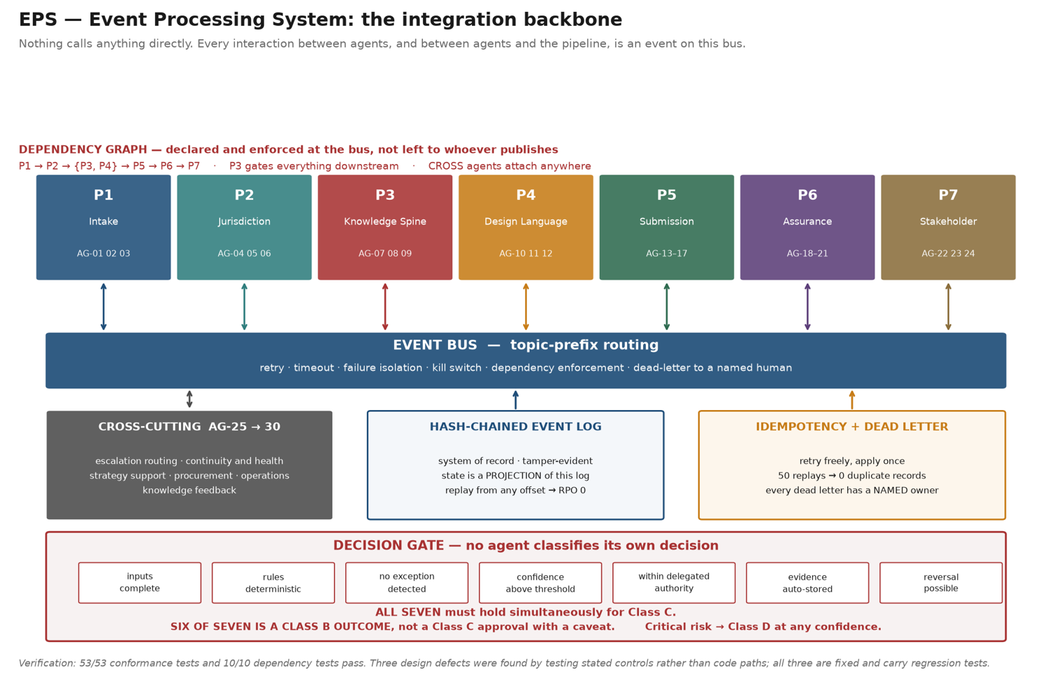 EPS architecture