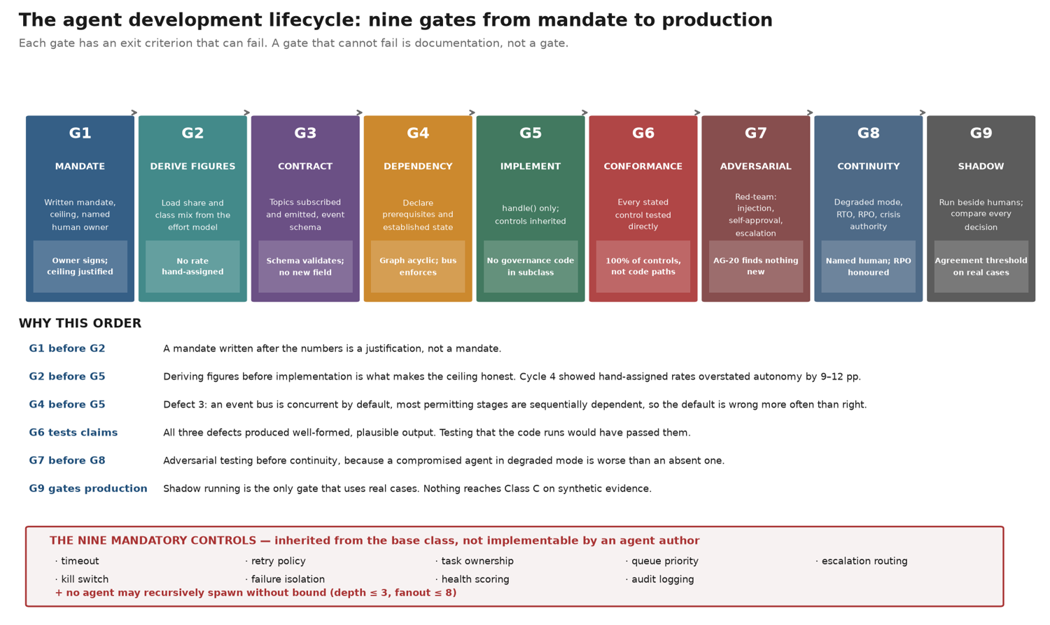Agent development lifecycle
