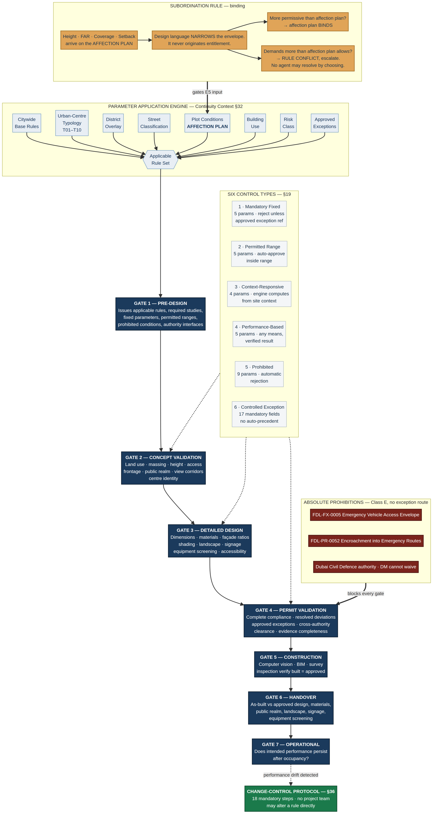Form & Design Language gates