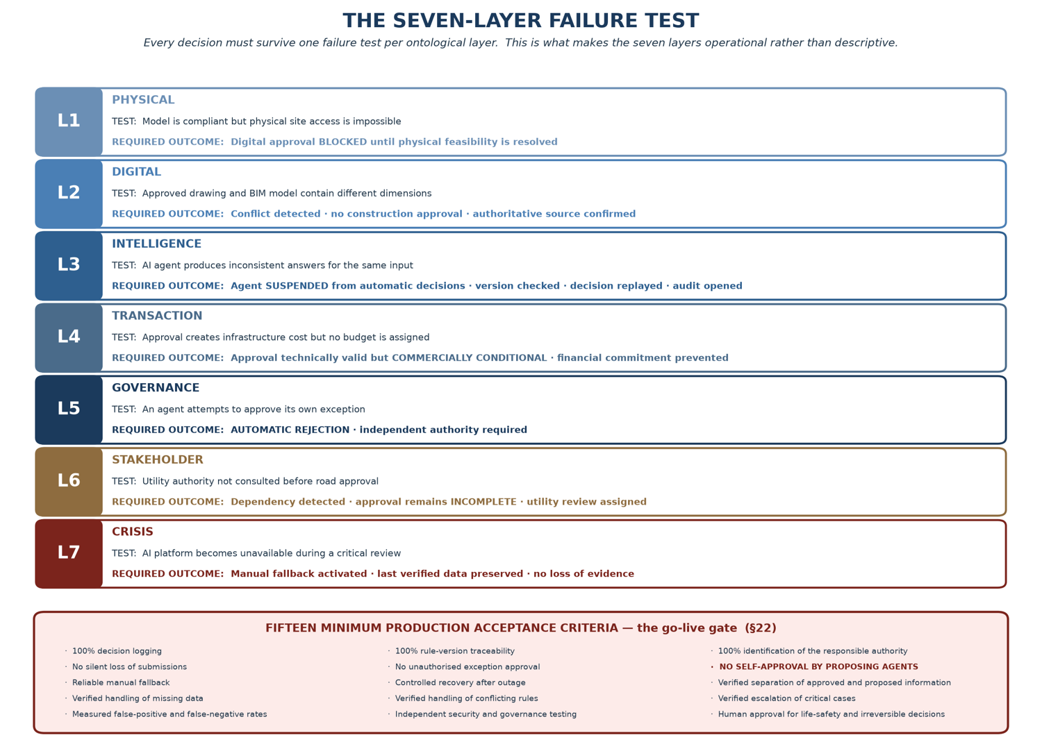 Per-layer failure controls