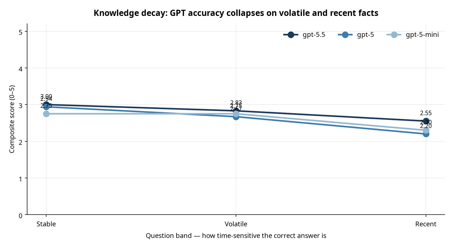 Knowledge decay by band