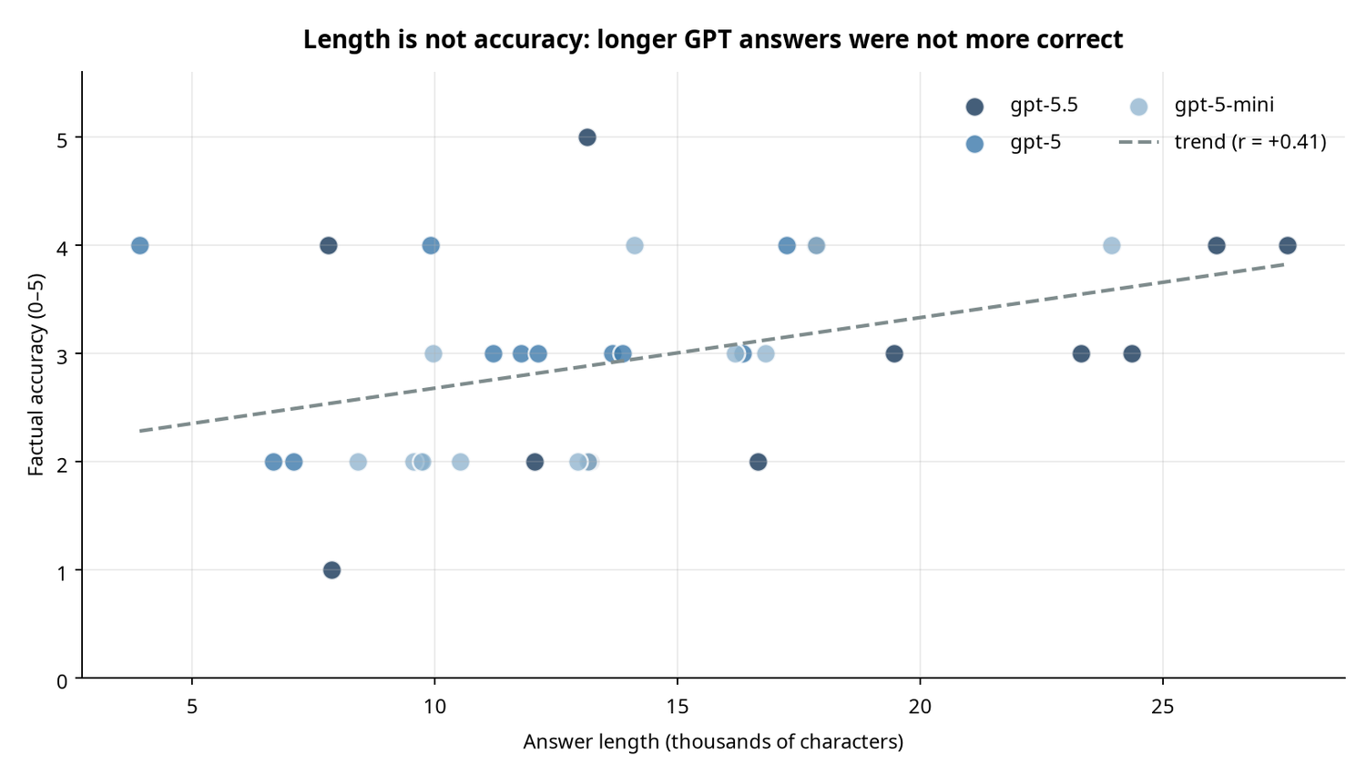 Verbosity buys little accuracy