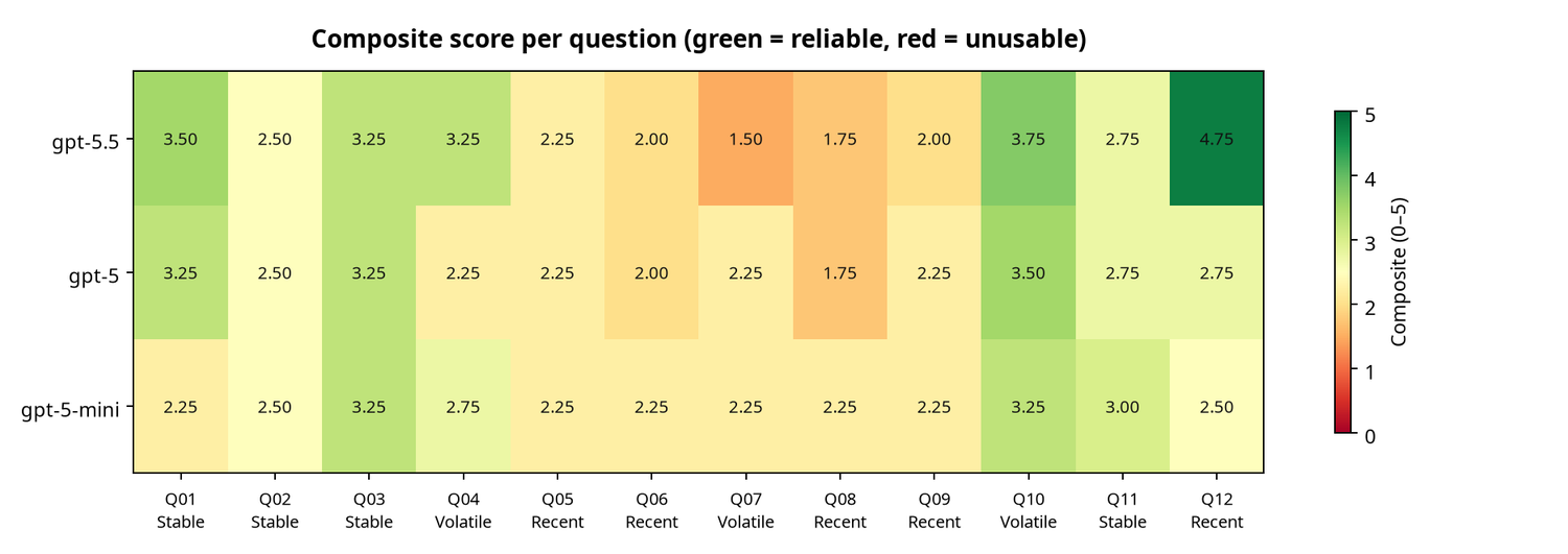 Per-question composite heatmap