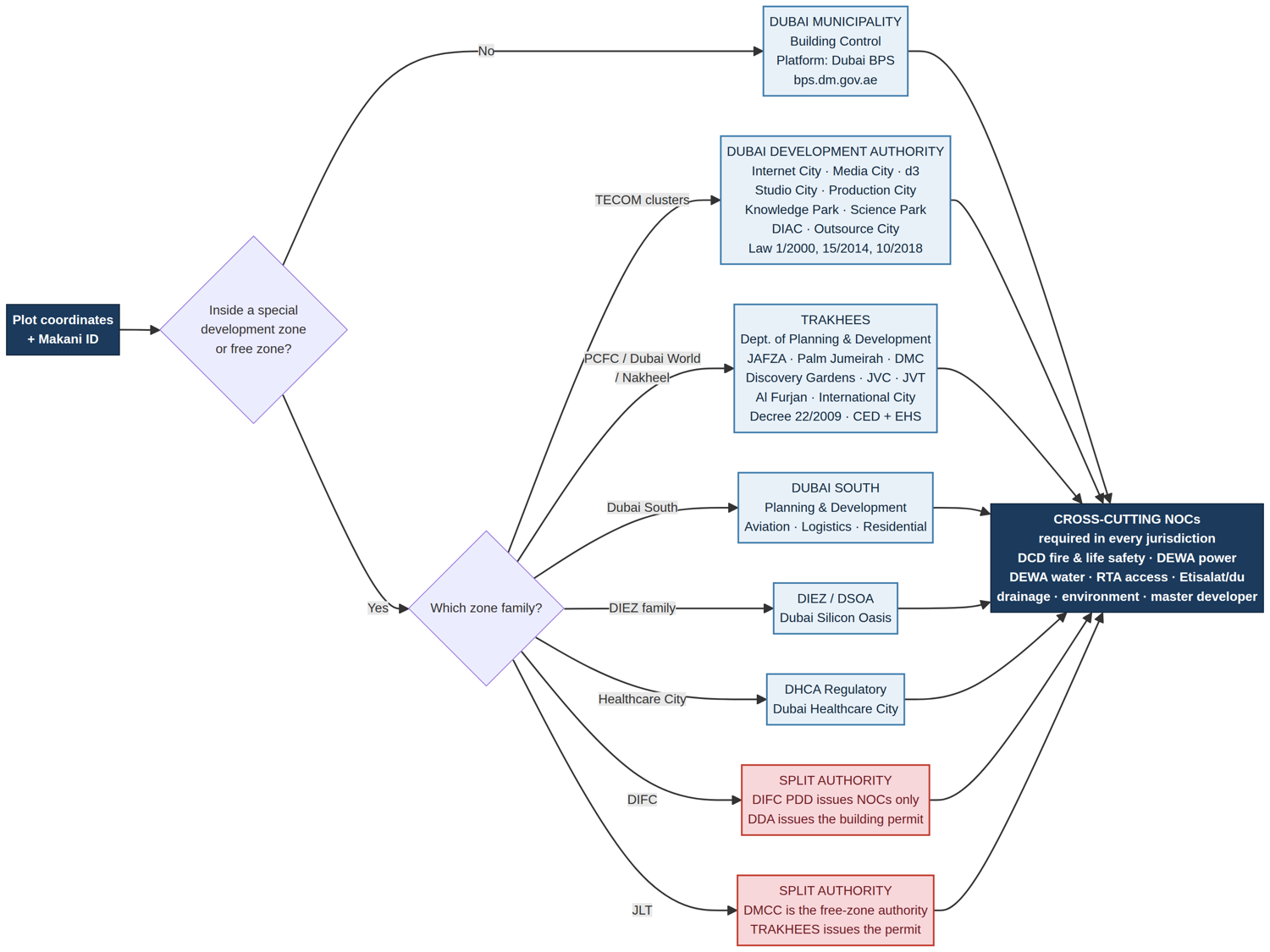 Jurisdiction router