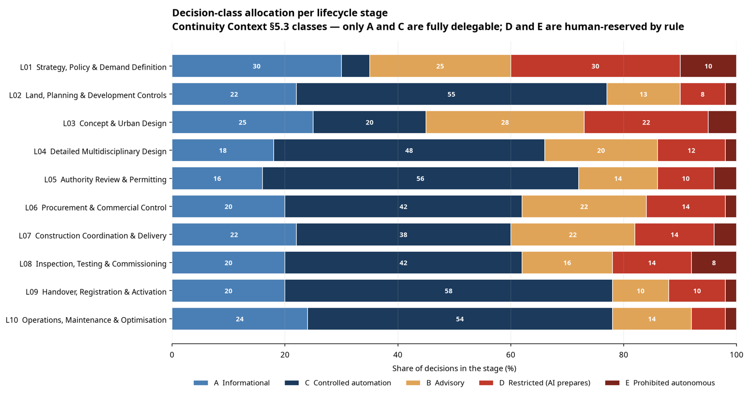 Decision-class distribution